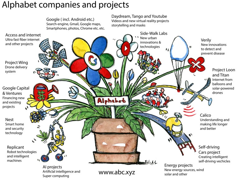 Google Alphabet companies and projects with names drawing by Frits Ahlefeldt
